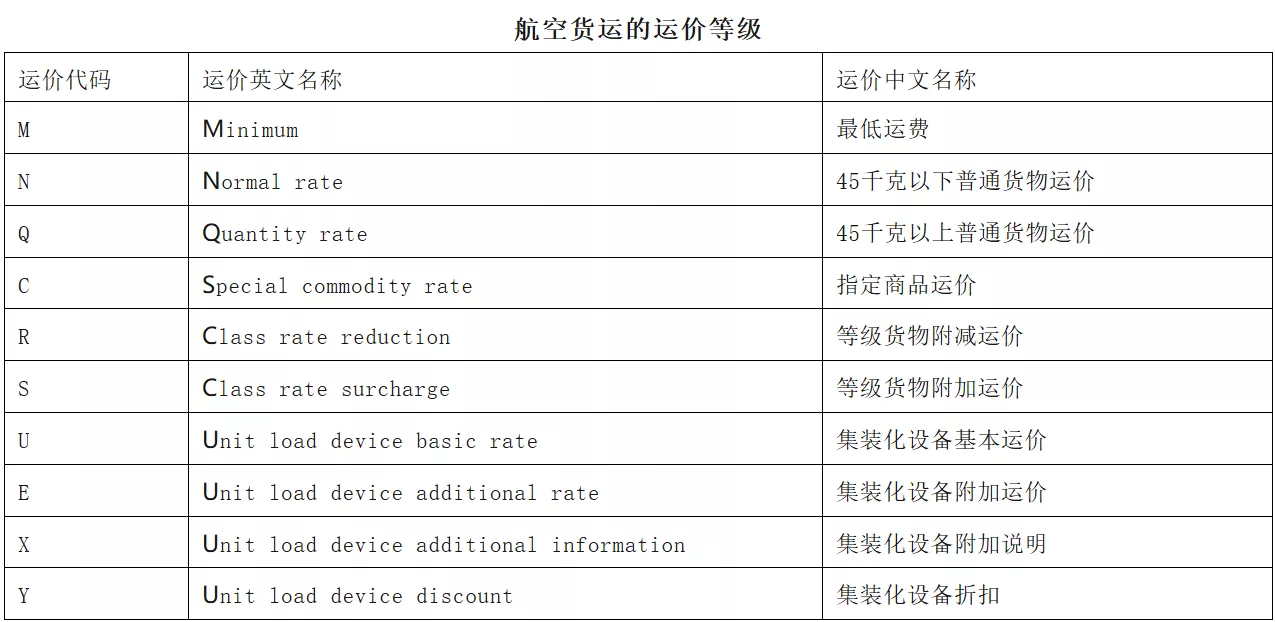 跨境物流航空运单上M、N、Q、C、S代码是什么意思?