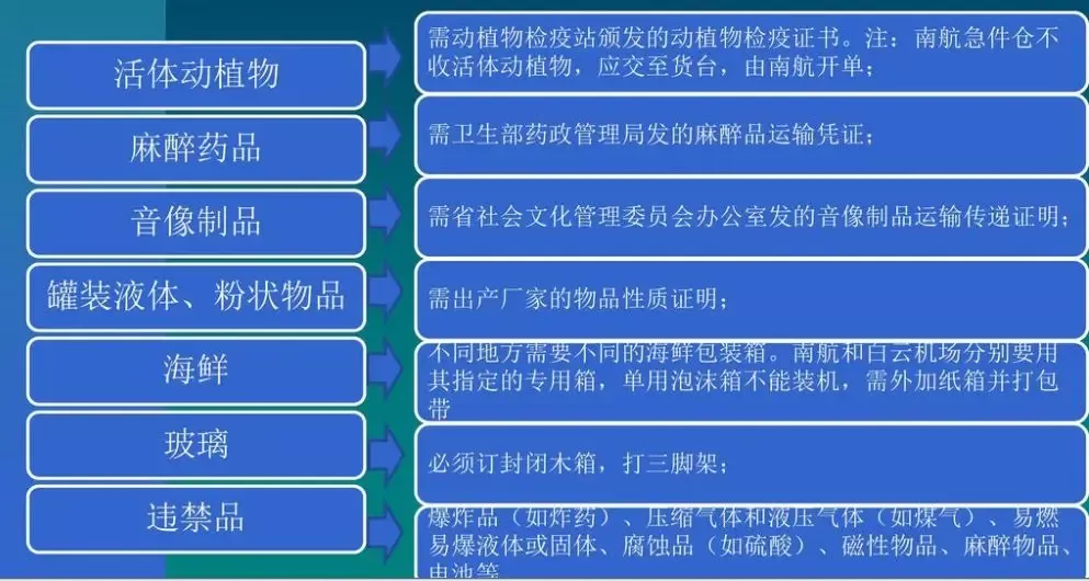 跨境物流航空运单上M、N、Q、C、S代码是什么意思?
