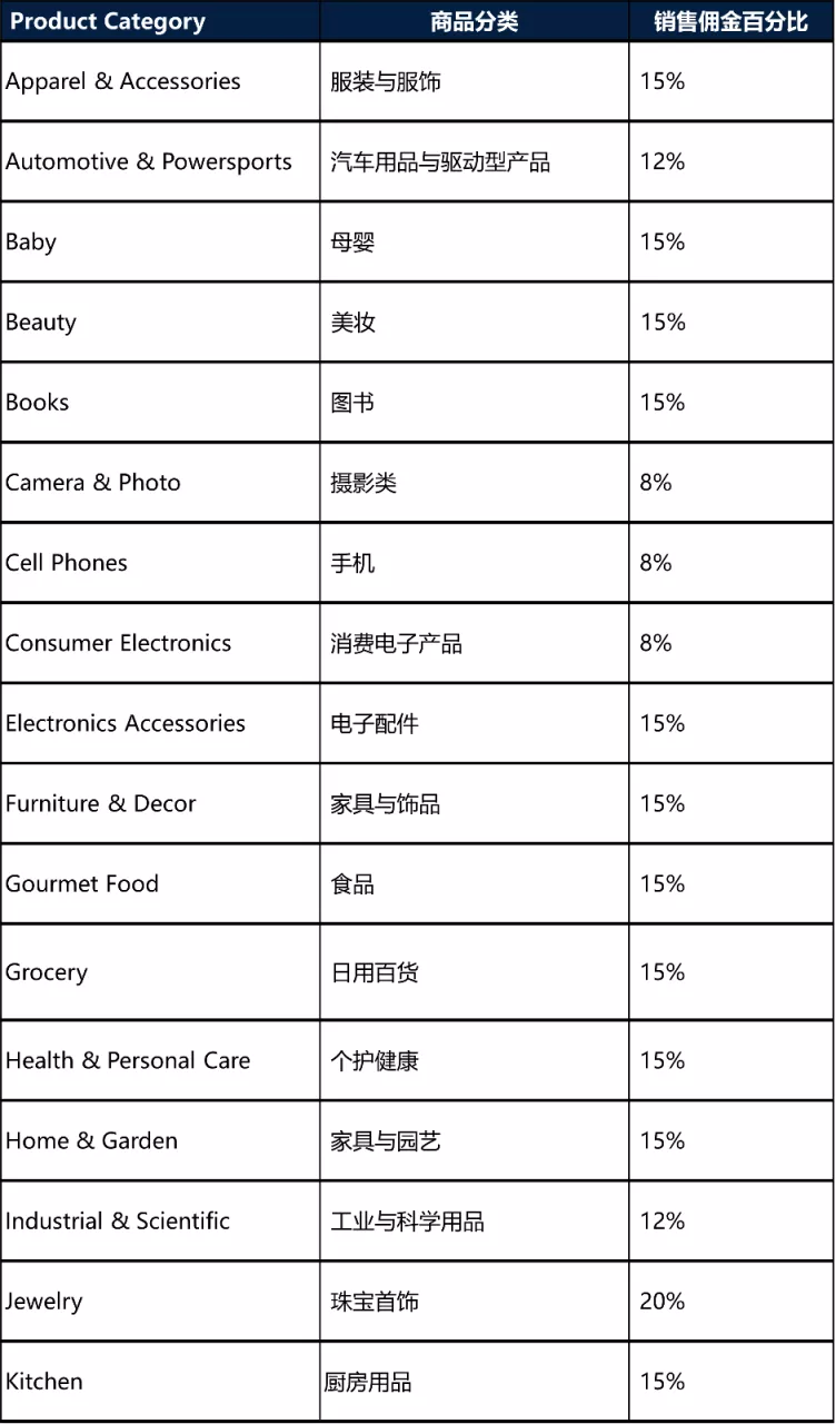 沃尔玛加拿大站销售佣金收取规则