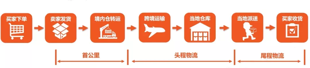 跨境物流之Shopee有哪些物流渠道？