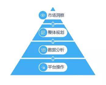 跨境电商要如何搭建团队4