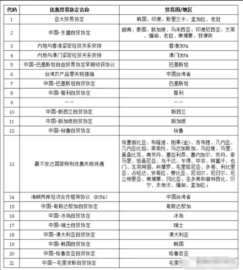跨境物流出口报关单“品牌类型”和“出口享惠情况”如何填写?