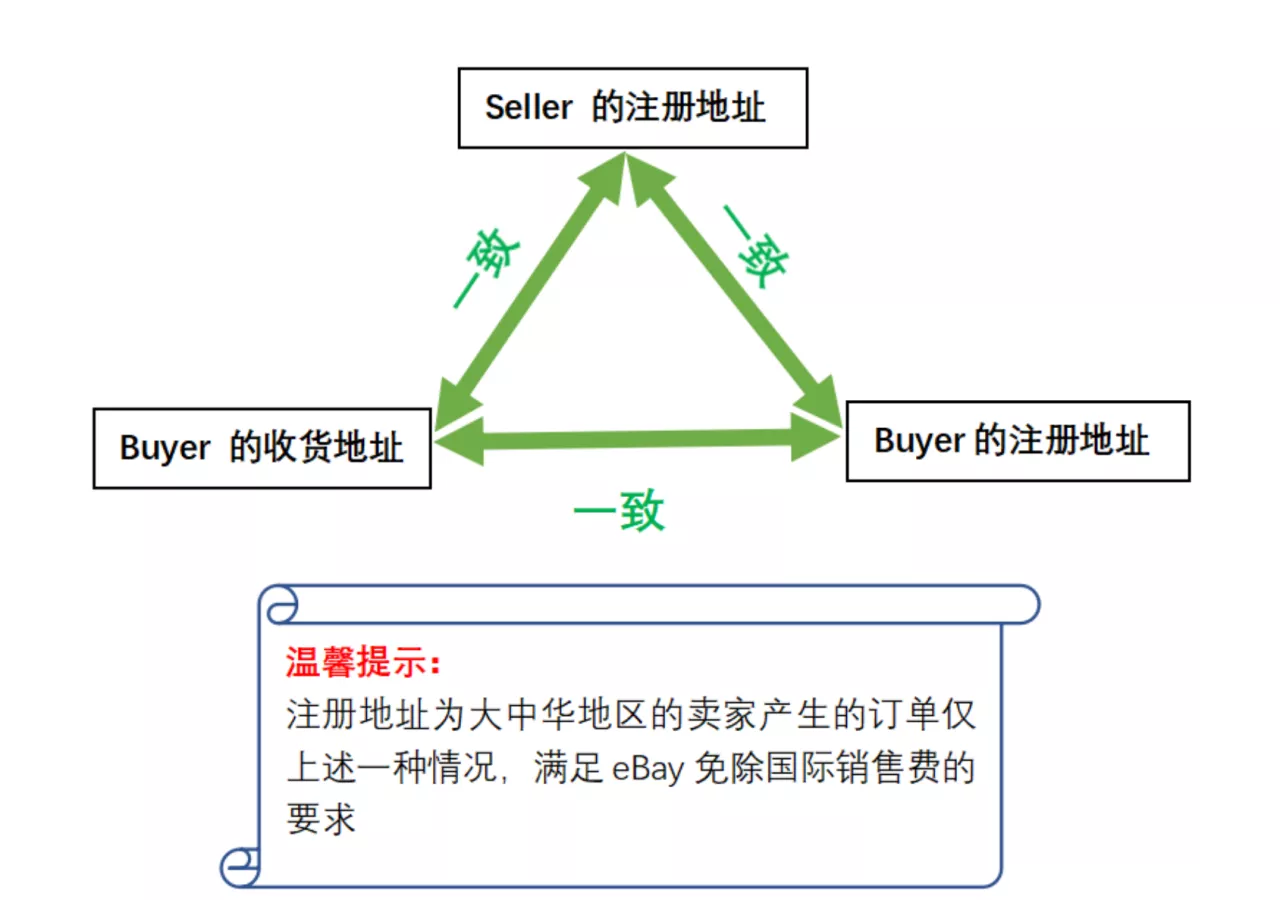 eBay平台费用理解篇（以美国站点为例）-第2张图片