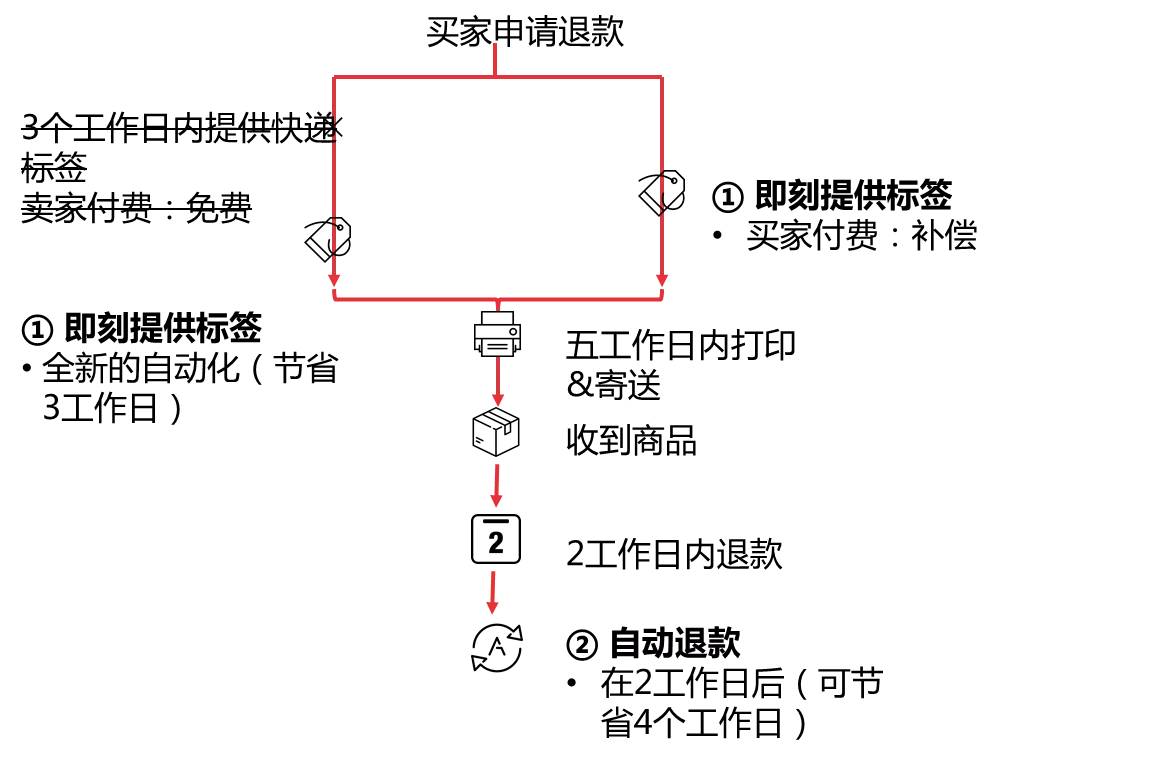 自动退换货-第17张图片