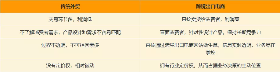 跨境电商和传统外贸的区别