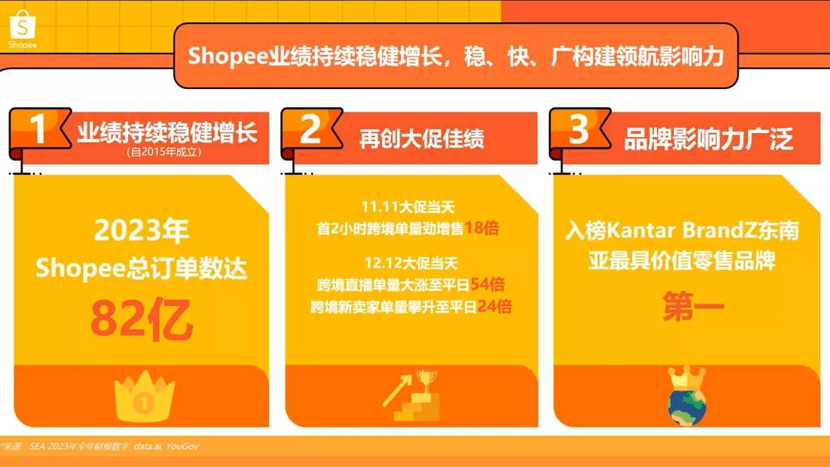 Shopee平台实力