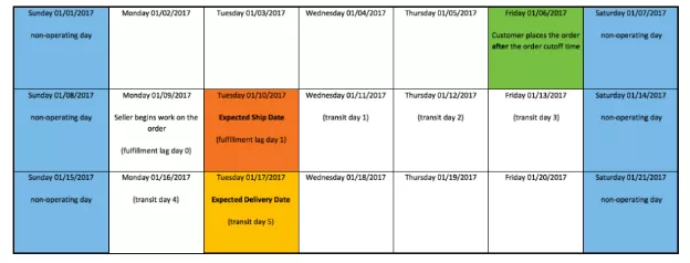物流运输方法和时效要求Shipping Methods and Time Policy2334.png 物流运输方法和时效要求ShippingMethodsandTimePolicy-第3张图片