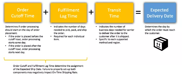 物流运输方法和时效要求Shipping Methods and Time Policy52.png 物流运输方法和时效要求ShippingMethodsandTimePolicy-第1张图片