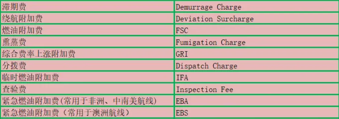 跨境物流空海运费用有哪些？空海运费汇总