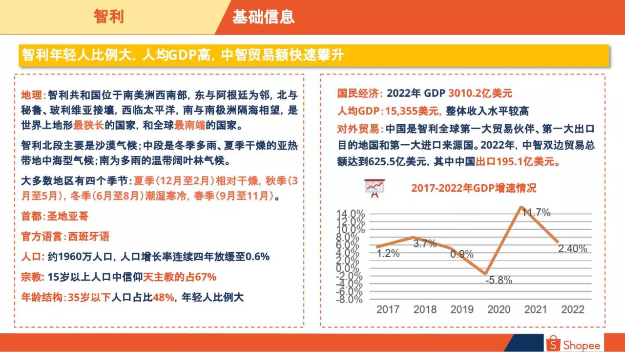 智利电商市场概览
