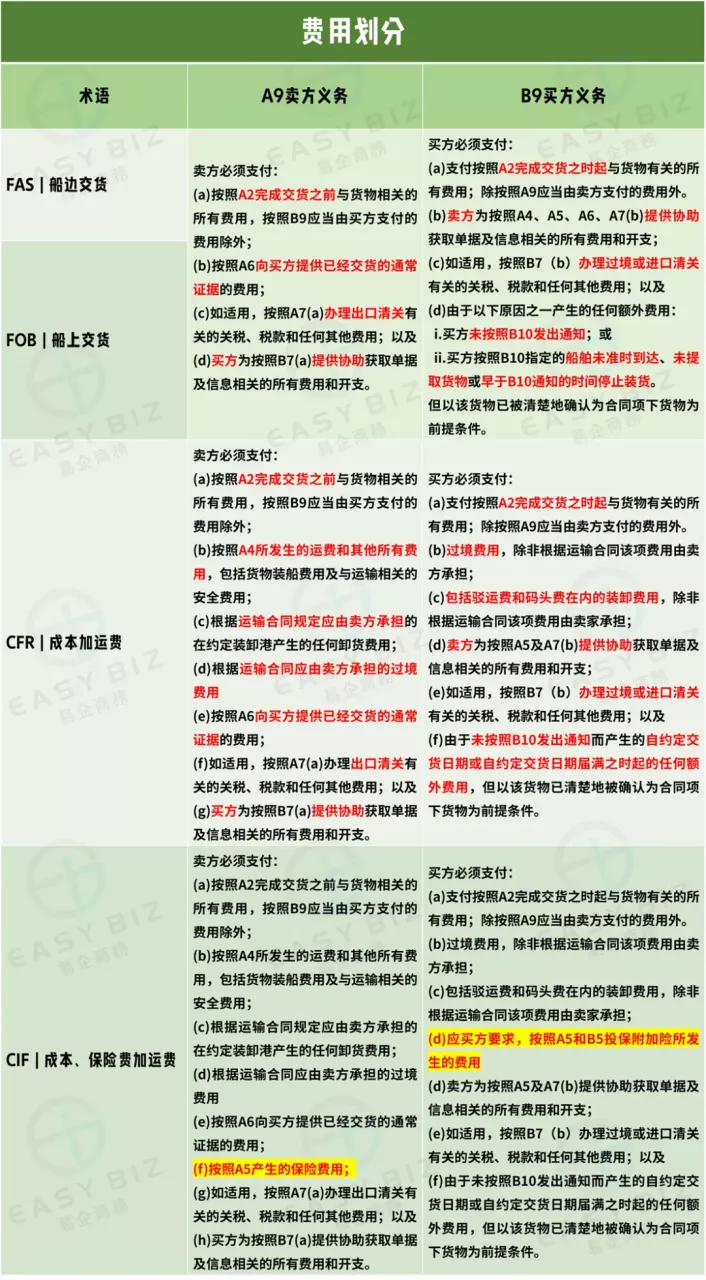 跨境物流适用于海运和内河水运规则的4个术语是什么？