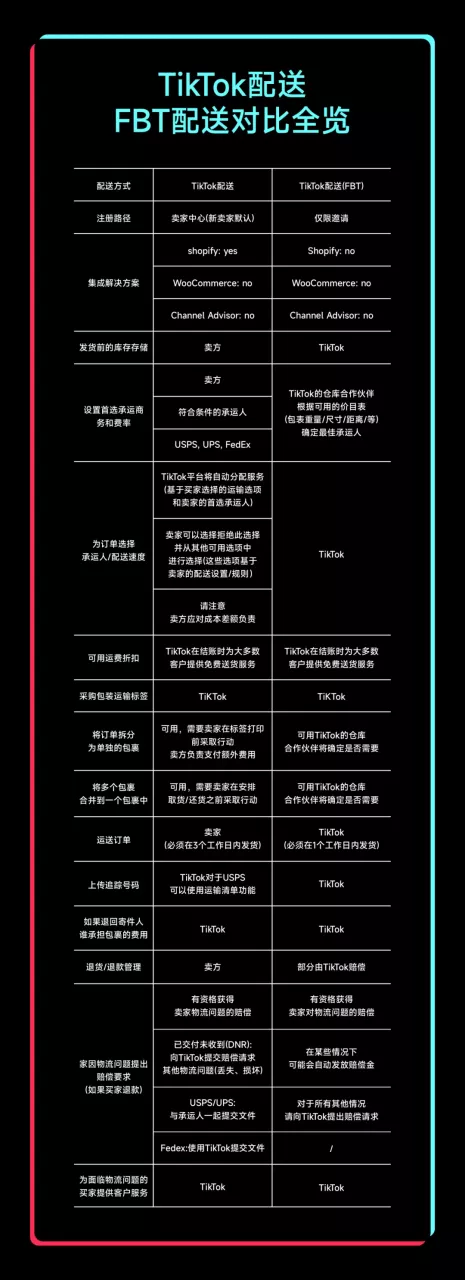 跨境物流TikTok Shop物流FBT是什么?TikTok Shipping与FBT有什么区别 ?