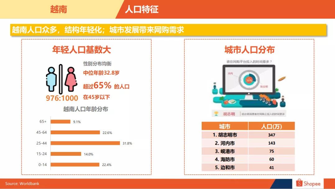 越南电商市场概览-第3张图片