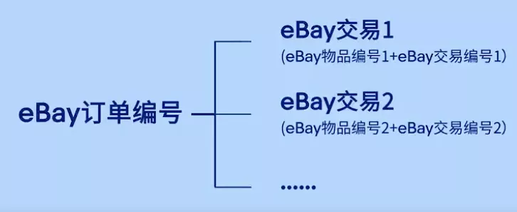 如何同步海外仓相关数据至eBay后台
