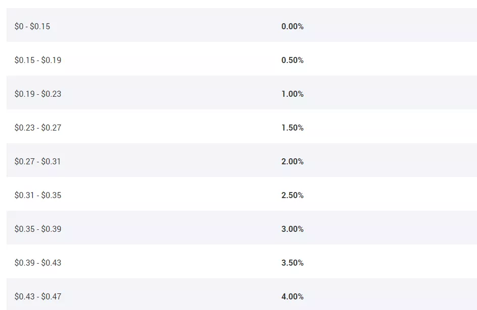 跨境物流国际快递的燃油费率怎么查询?查询工具
