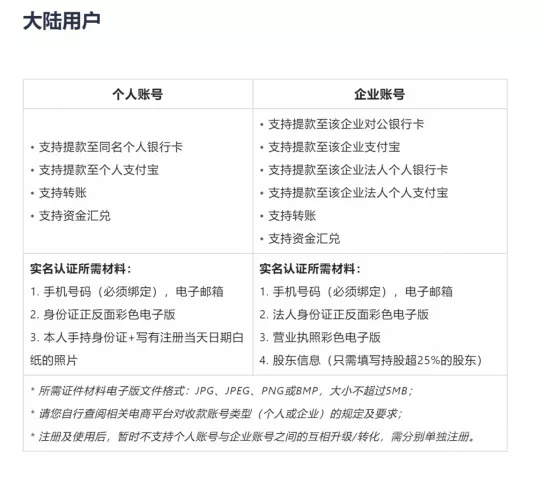 万里汇（WorldFirst）账户免费注册教程