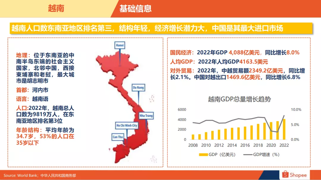 越南电商市场概览