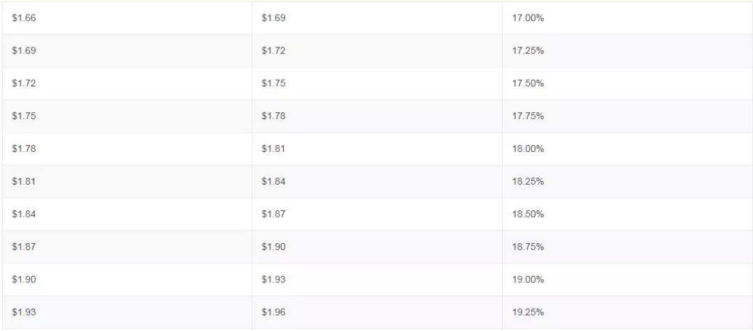 跨境物流国际快递的燃油费率怎么查询?查询工具