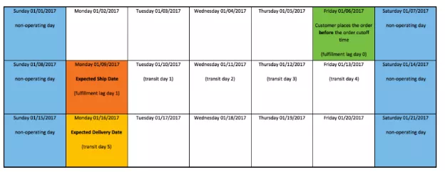物流运输方法和时效要求Shipping Methods and Time Policy2202.png 物流运输方法和时效要求ShippingMethodsandTimePolicy-第2张图片
