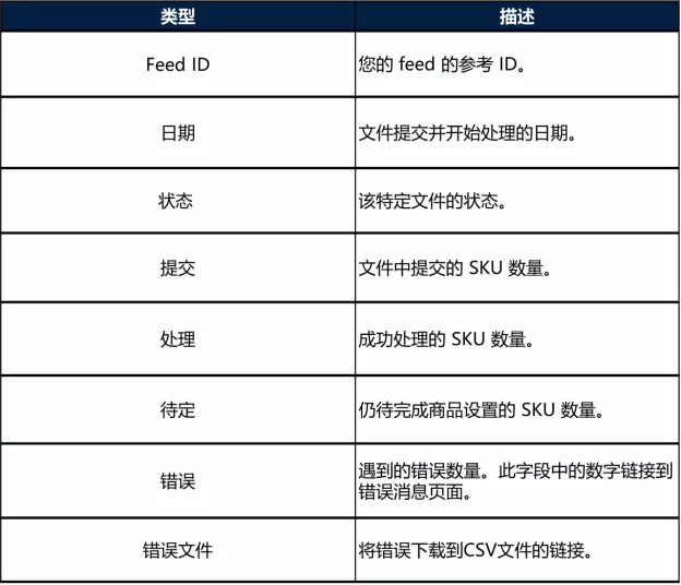 将新商品添加到WFS产品目录1090.png 将新商品添加到WFS产品目录-第5张图片