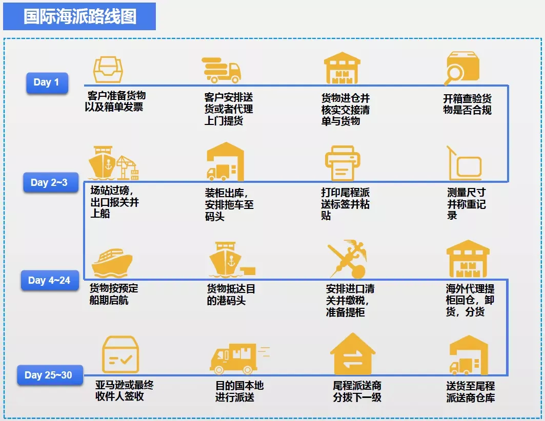 跨境物流7大出口模式流程是什么?7大出口模式图解