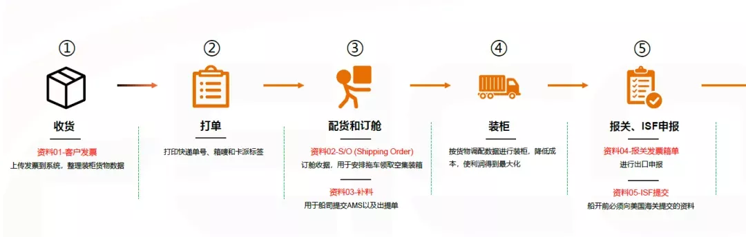 美国专线物流运输各流程是什么?美国专线流程图解