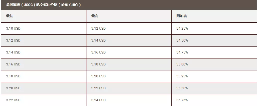 跨境物流国际快递的燃油费率怎么查询?查询工具