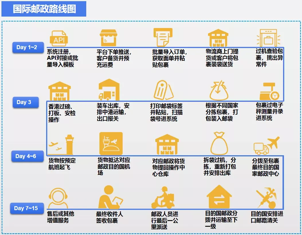 跨境物流7大出口模式流程是什么?7大出口模式图解