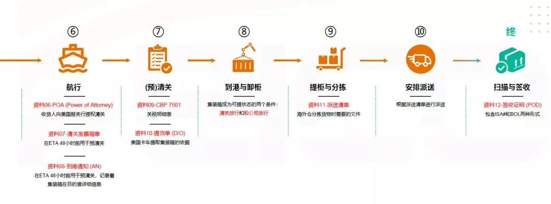 美国专线物流运输各流程是什么?美国专线流程图解