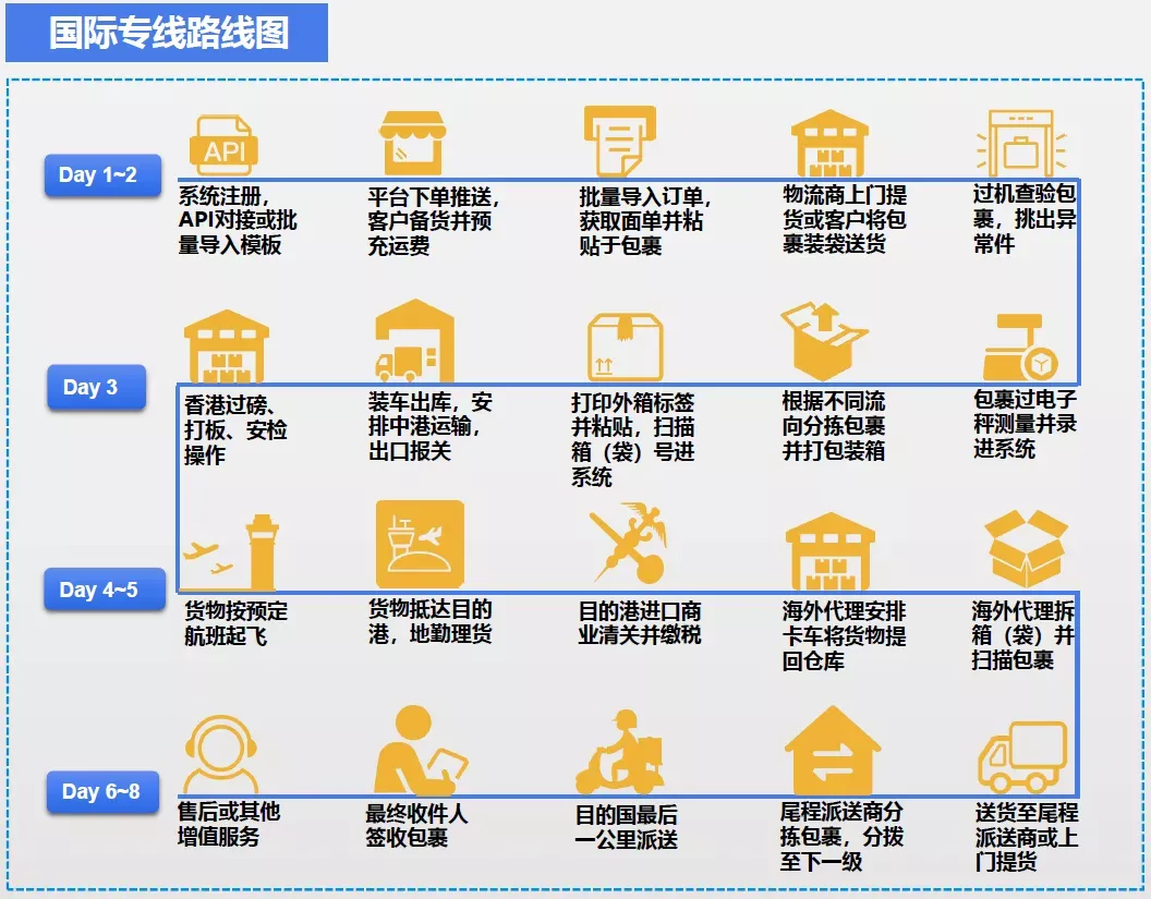 跨境物流7大出口模式流程是什么?7大出口模式图解