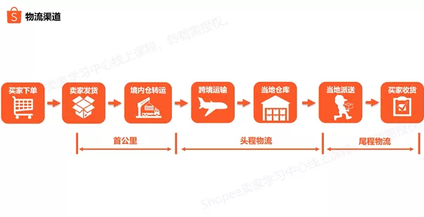 Shopee有哪些物流渠道