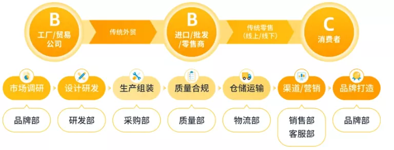 跨境电商要如何搭建团队1