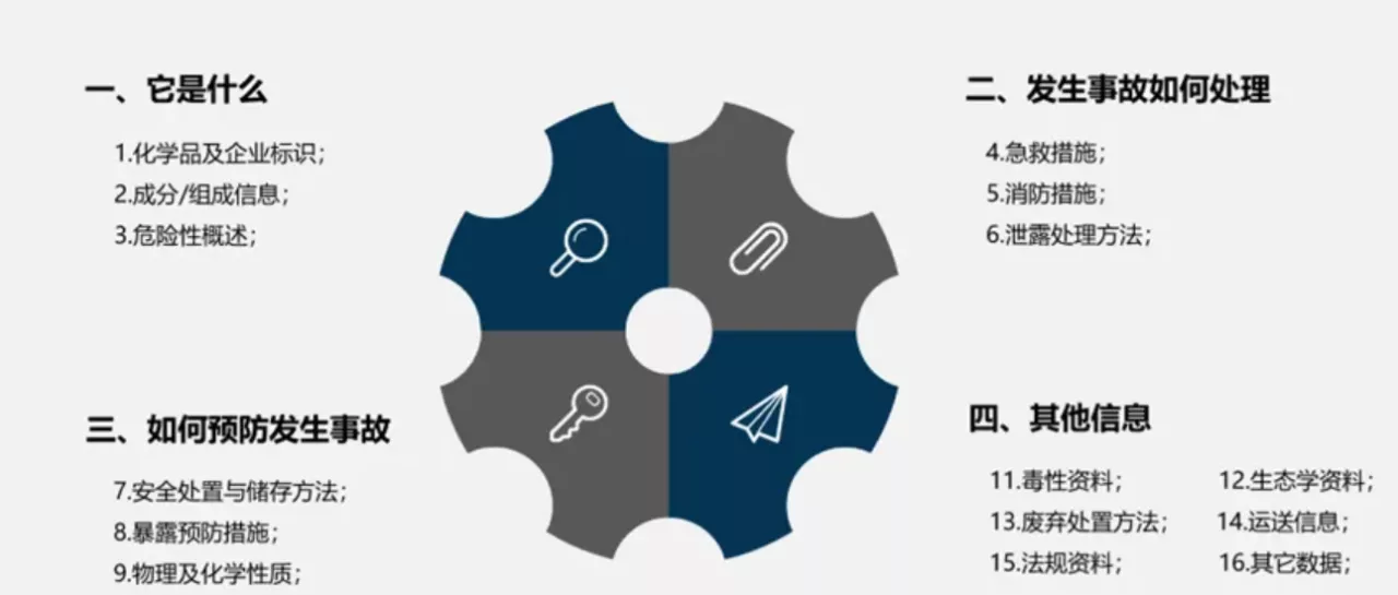 跨境物流中MSDS和运输鉴定报告有什么区别?