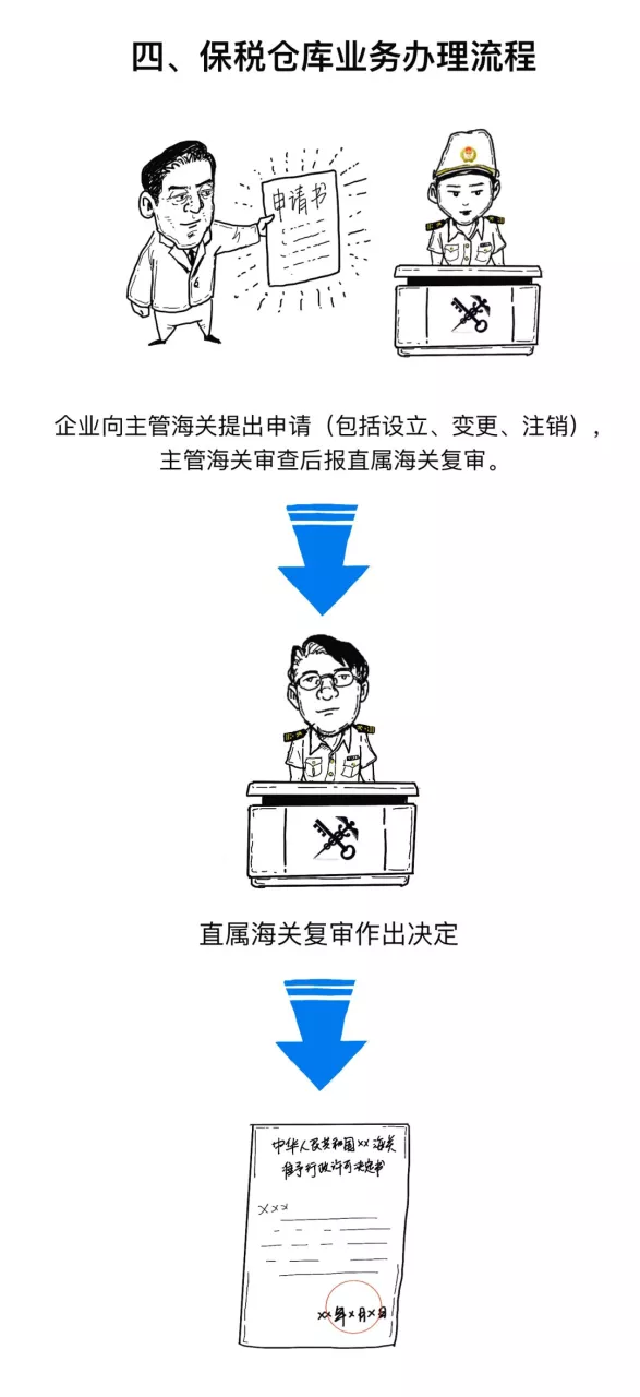 跨境物流什么是海关保税仓？有什么作用？