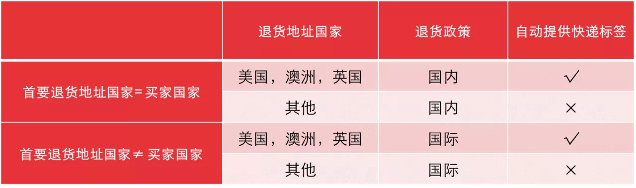 自动退换货-第10张图片