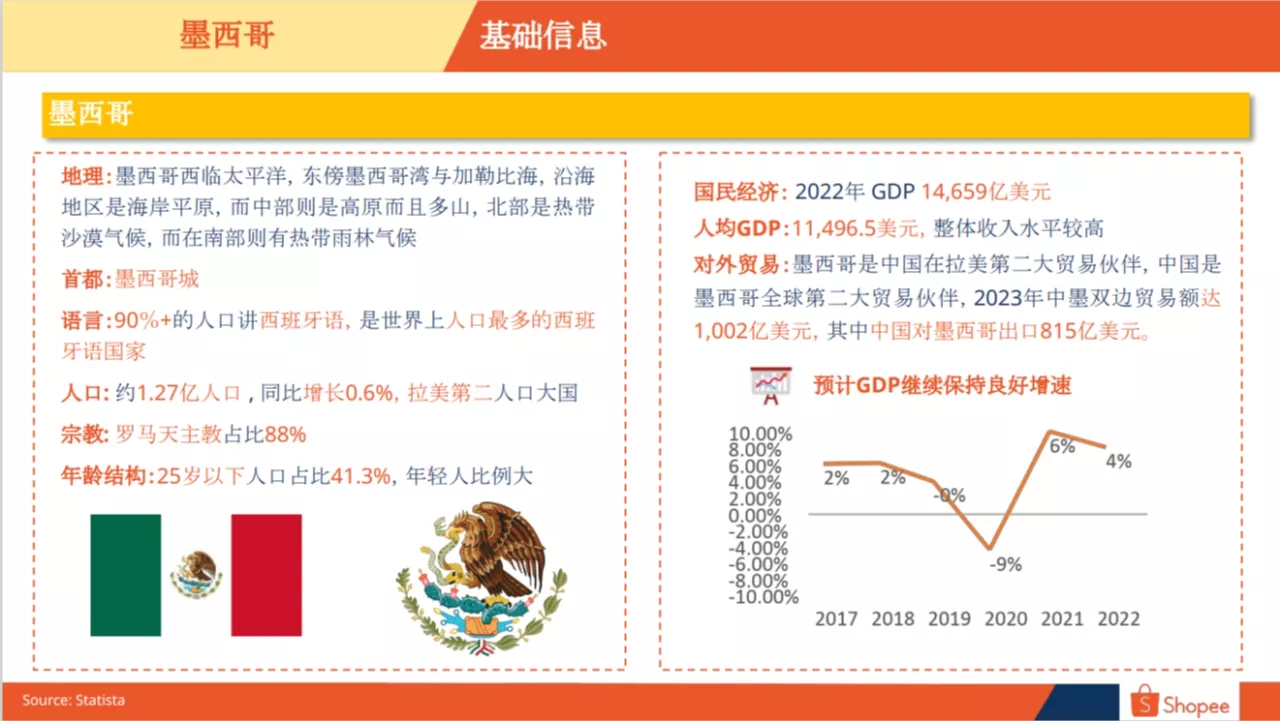 墨西哥电商市场概览