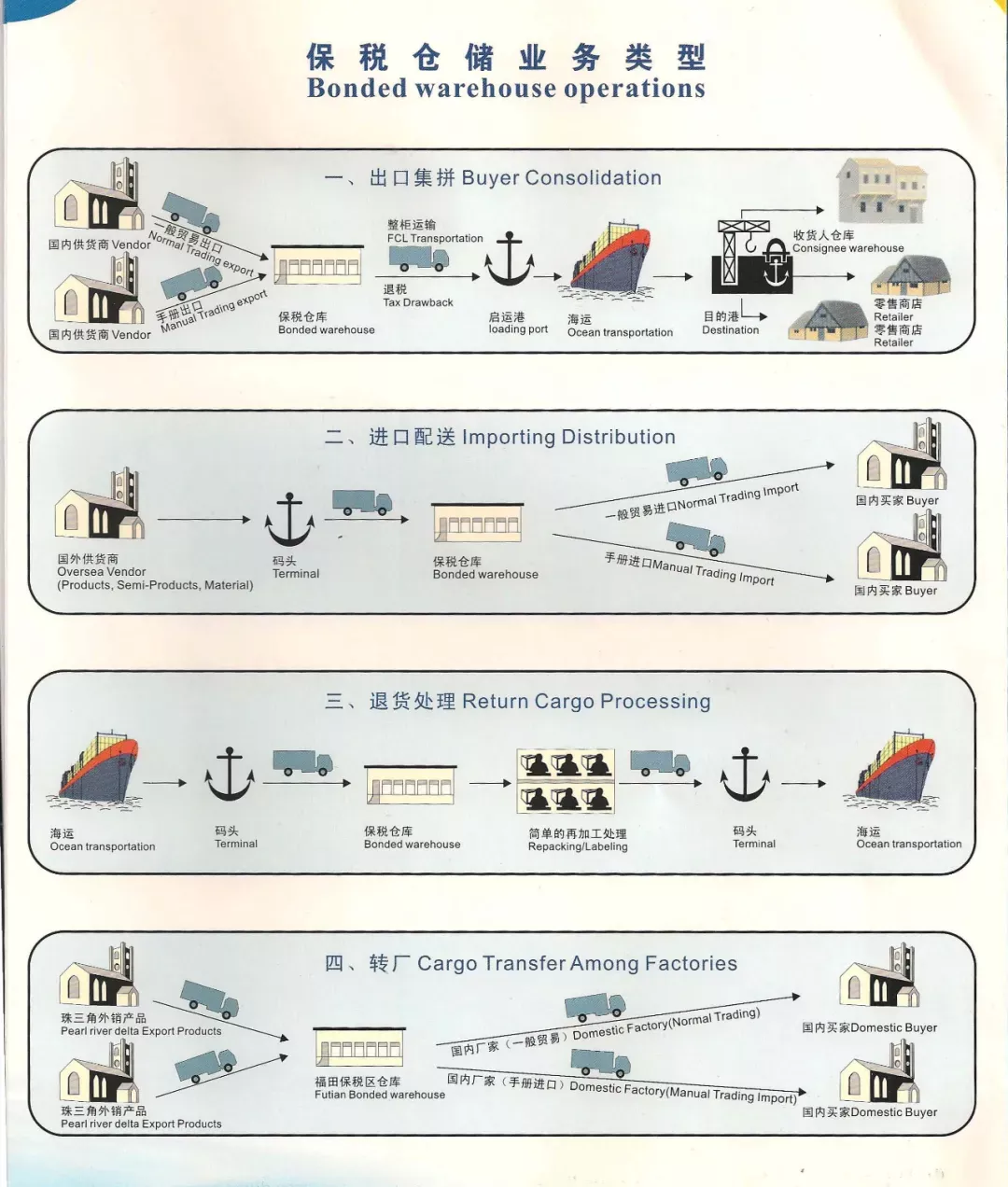 跨境物流保税仓有哪些业务类型？