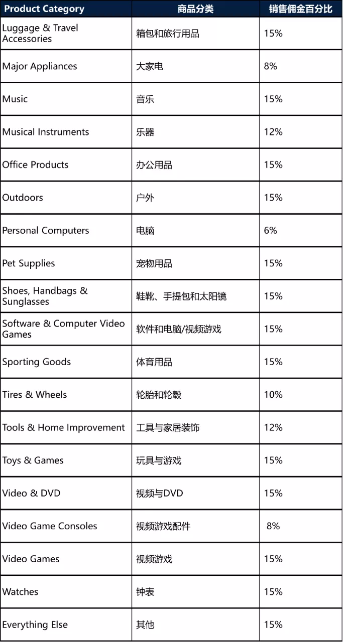 沃尔玛加拿大站销售佣金收取规则-第2张图片