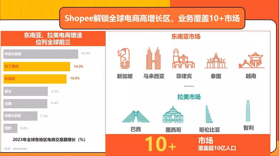 Shopee覆盖市场