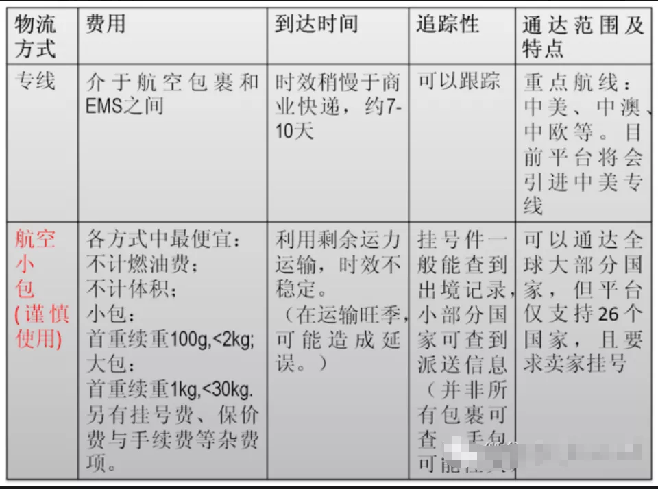 跨境物流速卖通的物流方式有哪些？如何选择？