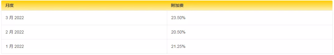 跨境物流国际快递的燃油费率怎么查询?查询工具