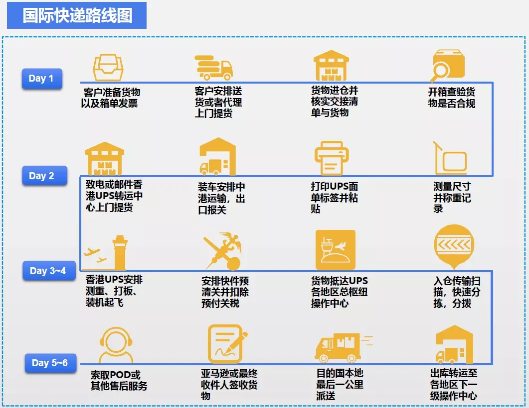 跨境物流7大出口模式流程是什么?7大出口模式图解