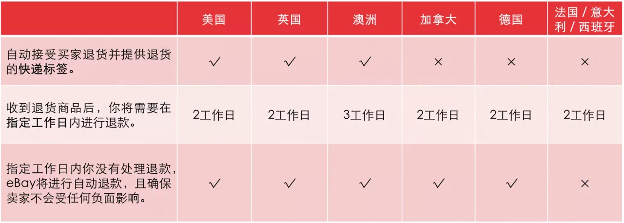 自动退换货-第15张图片