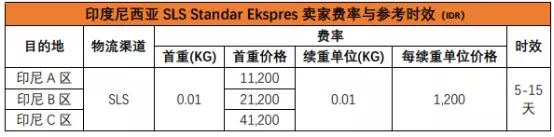 跨境物流之Shopee物流全站点介绍