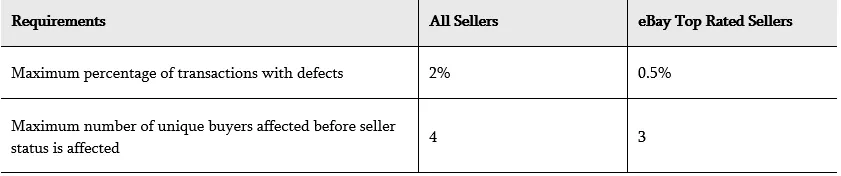 卖家帐号评级政策Sellerstandard