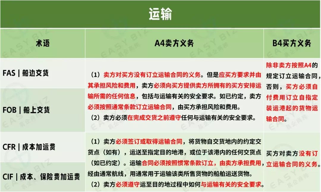 跨境物流适用于海运和内河水运规则的4个术语是什么？