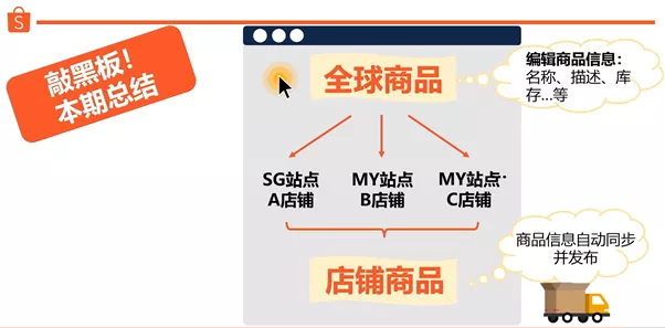 什么是全球商品-第4张图片