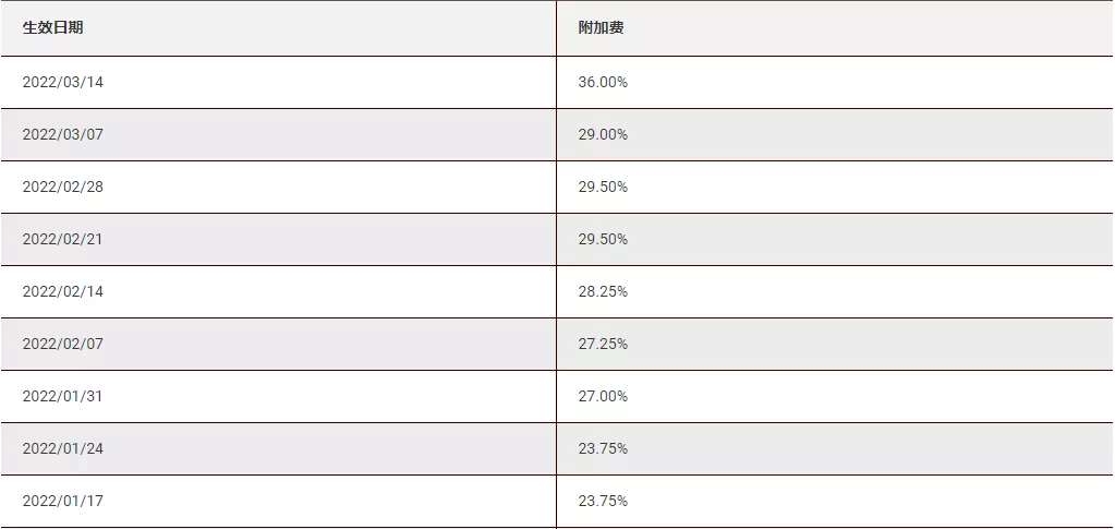 跨境物流国际快递的燃油费率怎么查询?查询工具