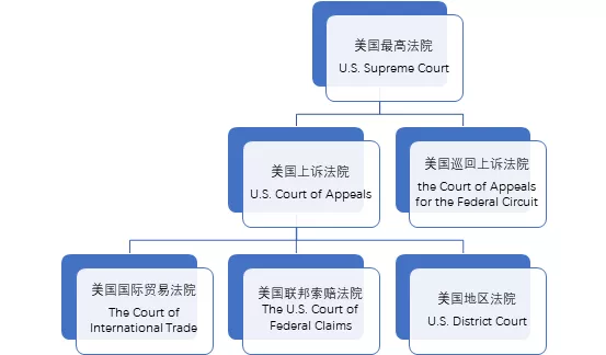 美国联邦法院建制
