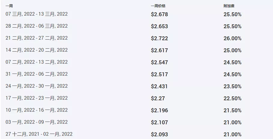 跨境物流国际快递的燃油费率怎么查询?查询工具